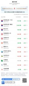 五粮液普五八代大涨5元守住800关口 洋河梦之蓝M6+止住七连跌 青花汾20继续探底