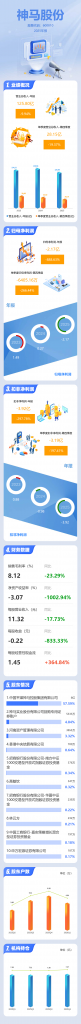 图解神马股份年报:第四季度单季净利润同比下降266.44%