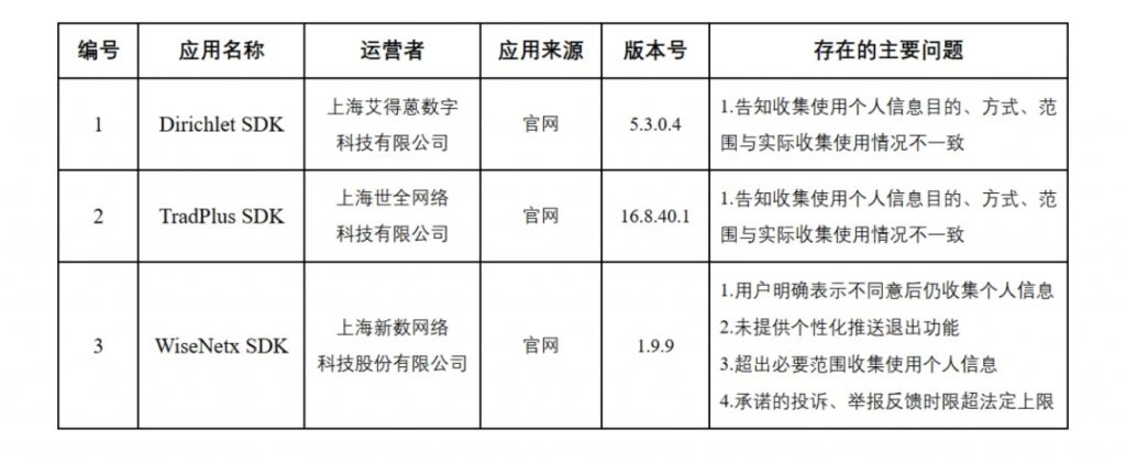 上海市网信办组织对属地App、小程序等服务产品收集使用个人信息行为进行检测，现对有关问